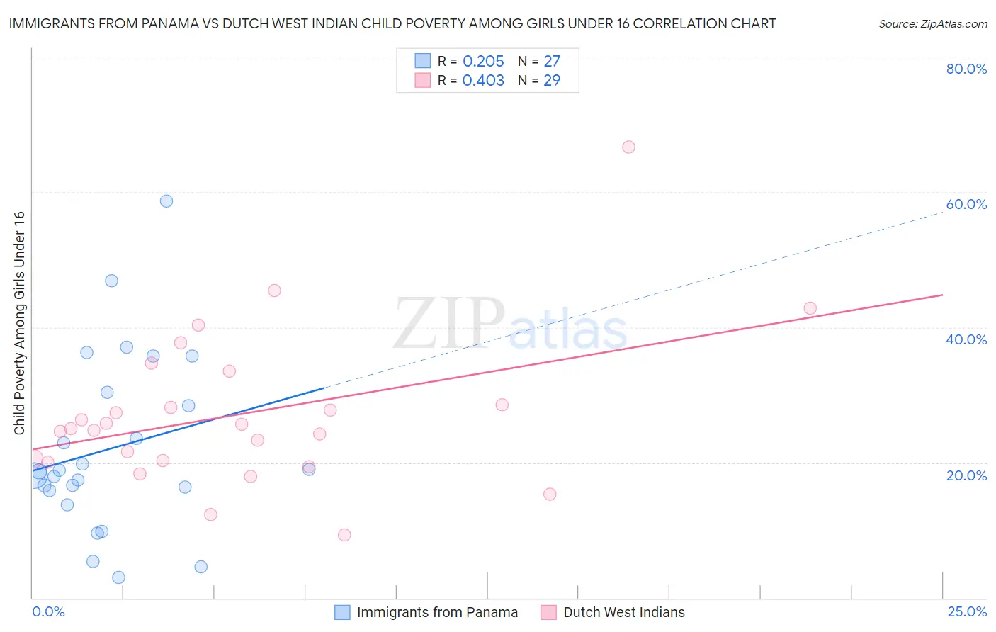 Immigrants from Panama vs Dutch West Indian Child Poverty Among Girls Under 16