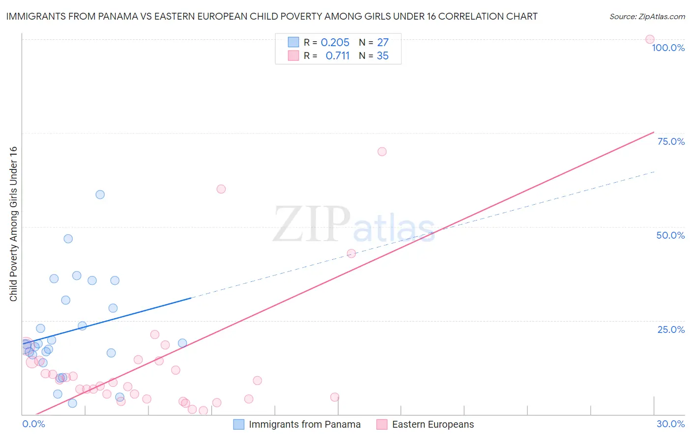 Immigrants from Panama vs Eastern European Child Poverty Among Girls Under 16