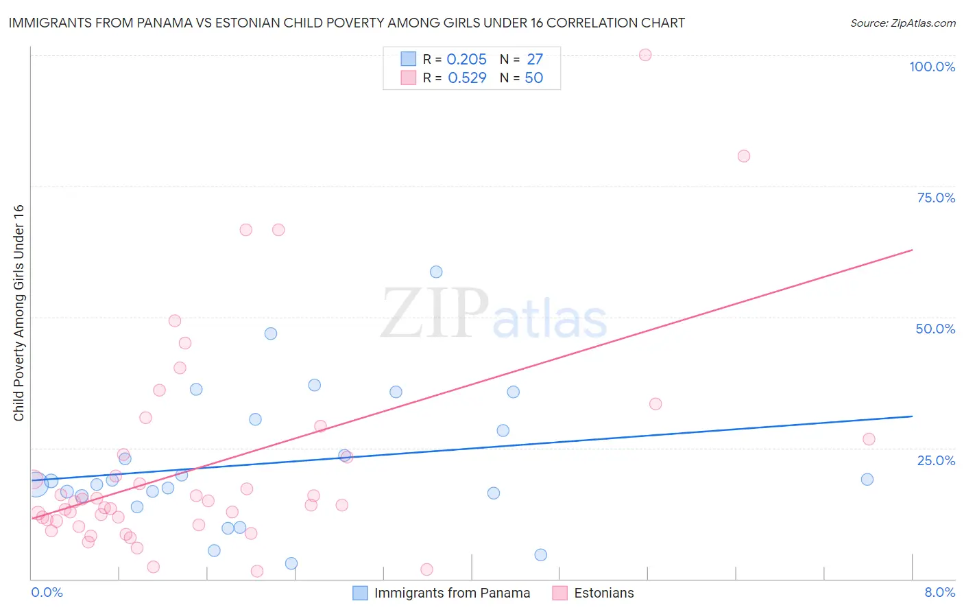 Immigrants from Panama vs Estonian Child Poverty Among Girls Under 16