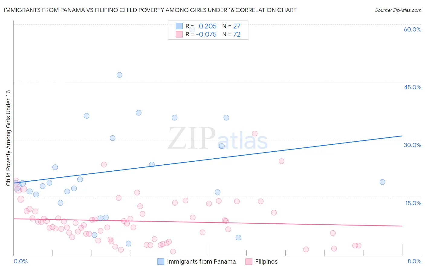 Immigrants from Panama vs Filipino Child Poverty Among Girls Under 16