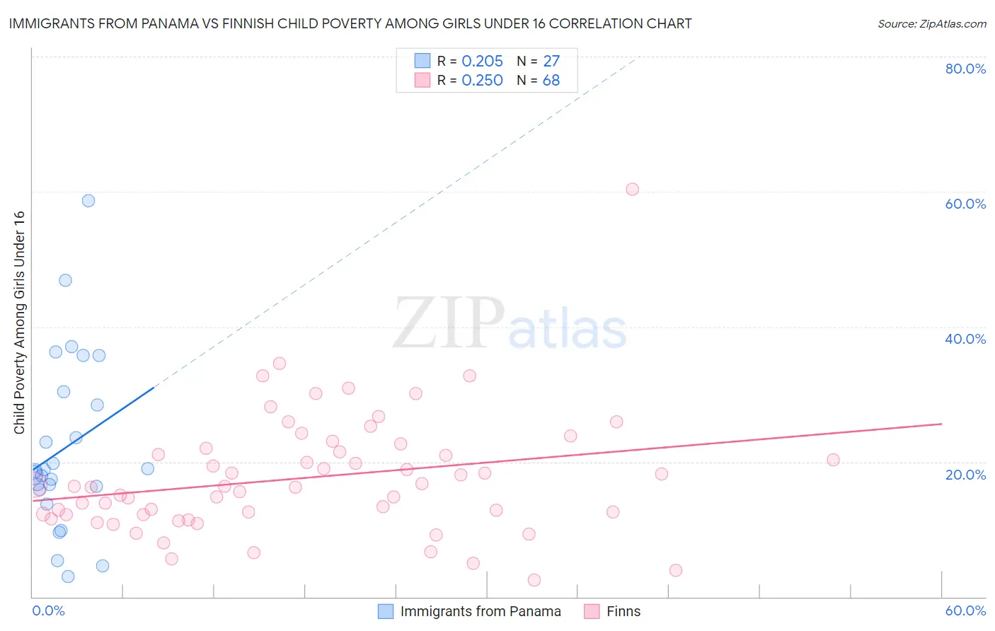 Immigrants from Panama vs Finnish Child Poverty Among Girls Under 16
