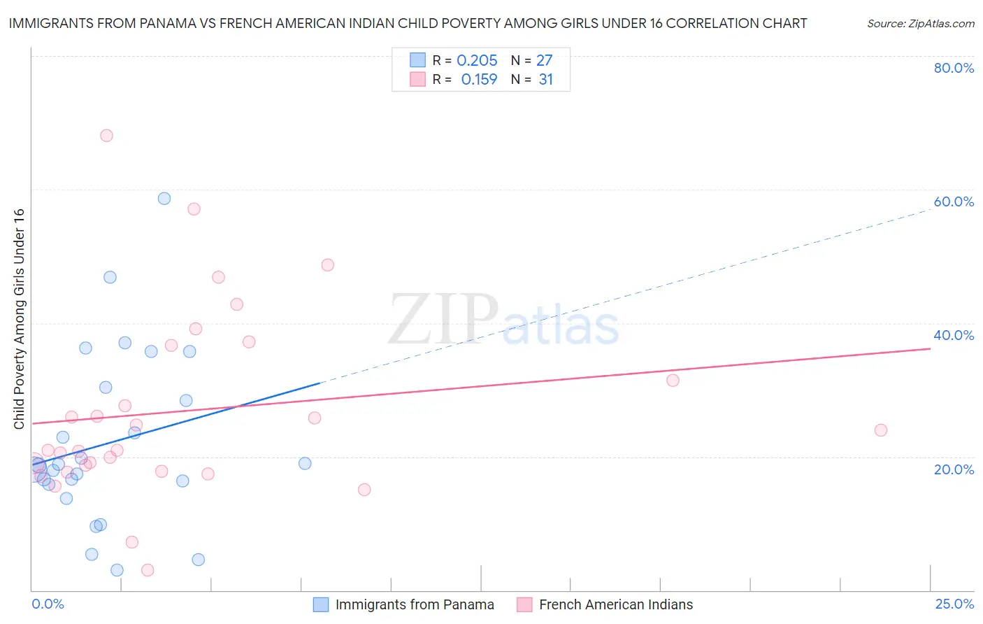 Immigrants from Panama vs French American Indian Child Poverty Among Girls Under 16