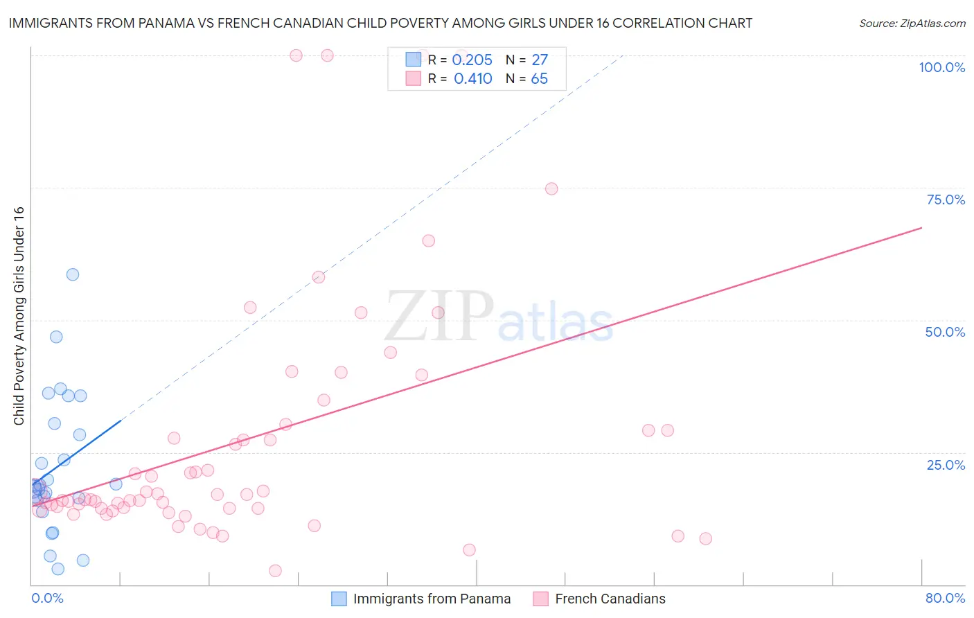 Immigrants from Panama vs French Canadian Child Poverty Among Girls Under 16