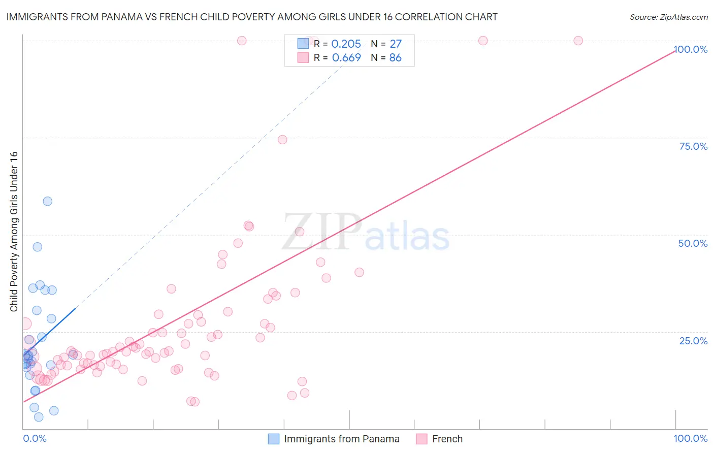 Immigrants from Panama vs French Child Poverty Among Girls Under 16