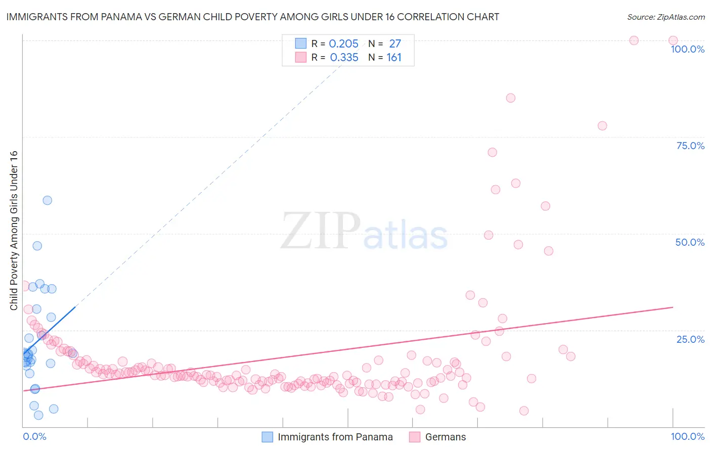 Immigrants from Panama vs German Child Poverty Among Girls Under 16