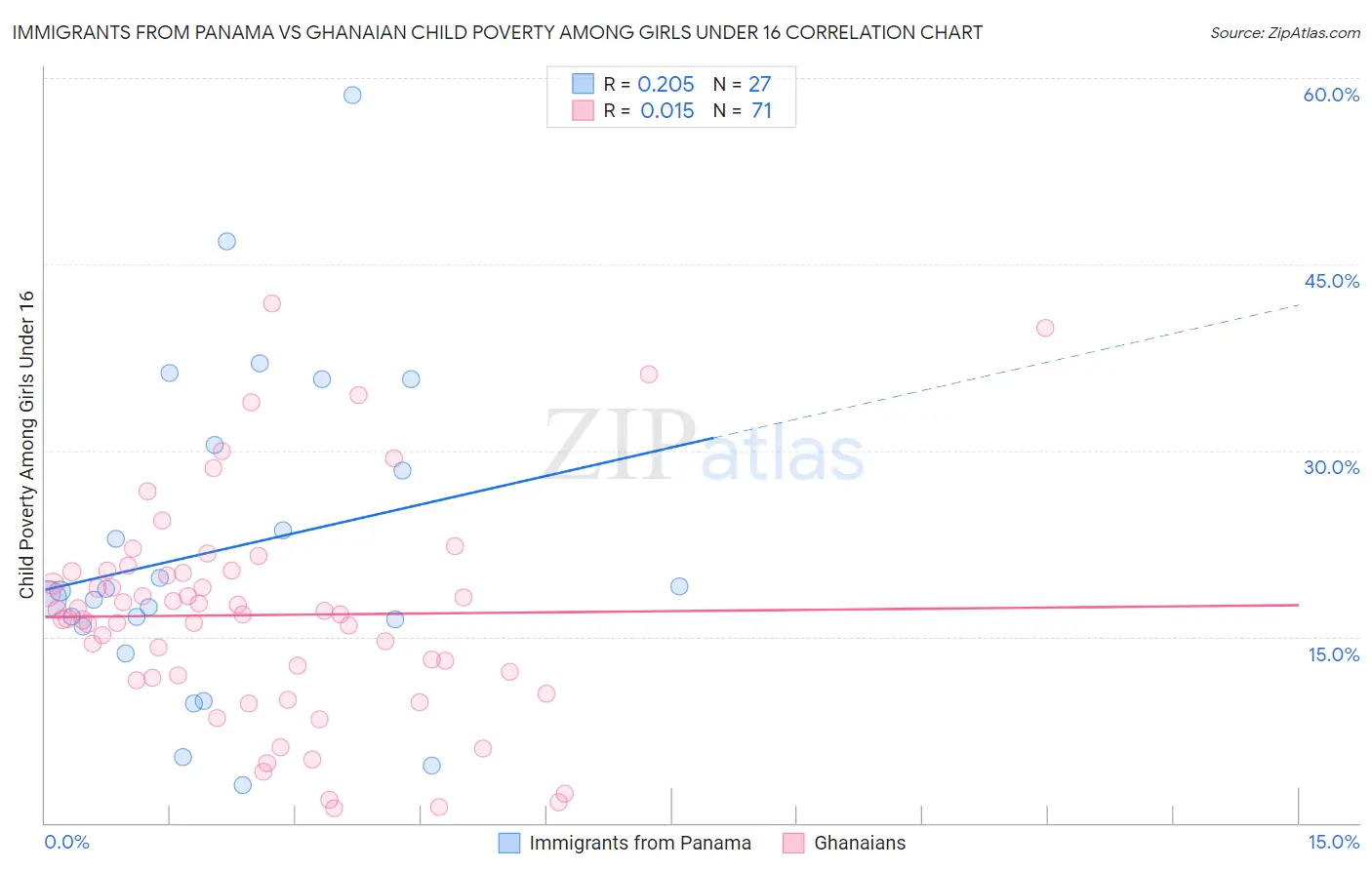 Immigrants from Panama vs Ghanaian Child Poverty Among Girls Under 16