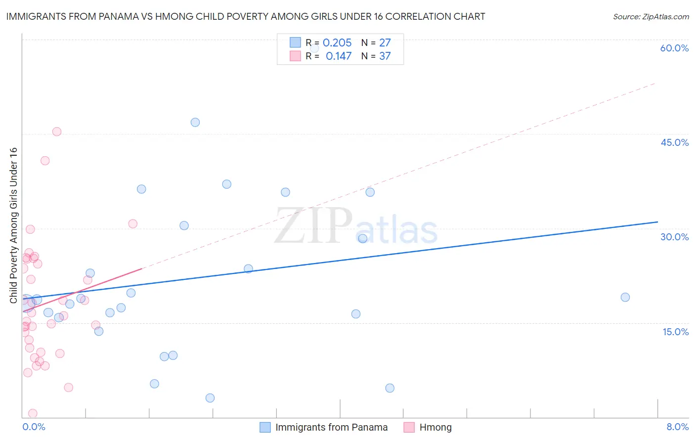 Immigrants from Panama vs Hmong Child Poverty Among Girls Under 16