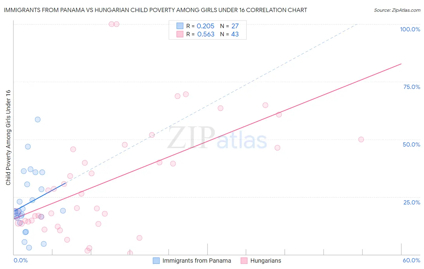 Immigrants from Panama vs Hungarian Child Poverty Among Girls Under 16