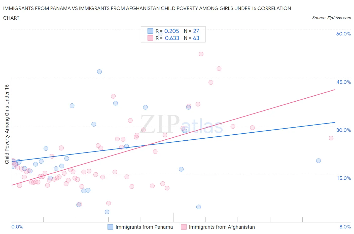 Immigrants from Panama vs Immigrants from Afghanistan Child Poverty Among Girls Under 16