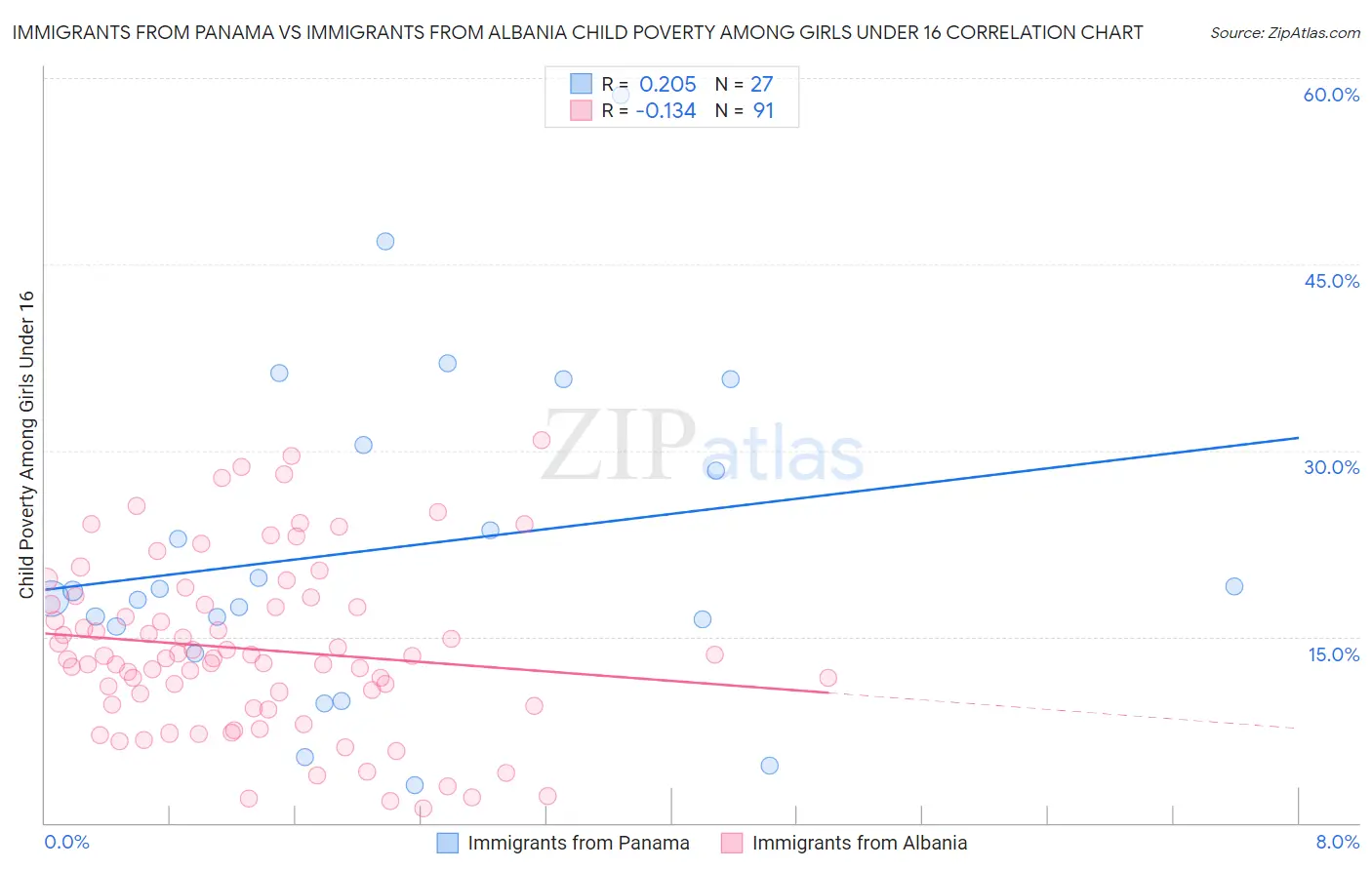 Immigrants from Panama vs Immigrants from Albania Child Poverty Among Girls Under 16