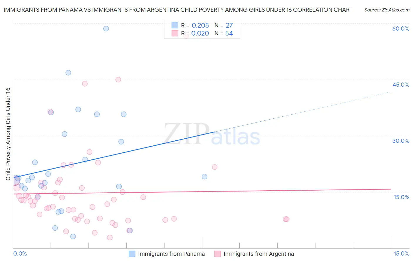 Immigrants from Panama vs Immigrants from Argentina Child Poverty Among Girls Under 16