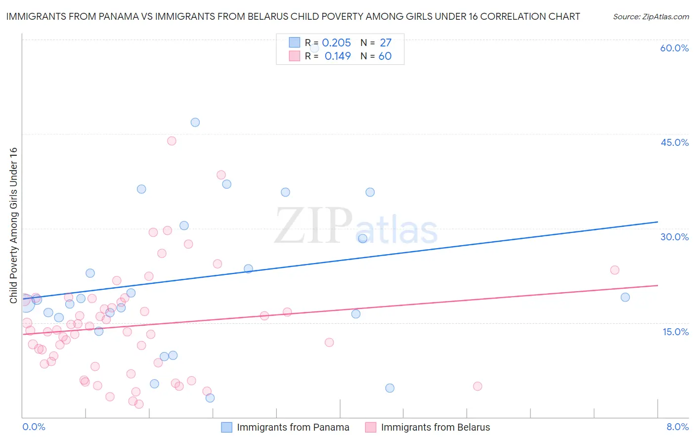 Immigrants from Panama vs Immigrants from Belarus Child Poverty Among Girls Under 16