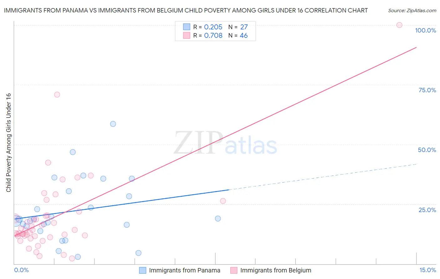 Immigrants from Panama vs Immigrants from Belgium Child Poverty Among Girls Under 16