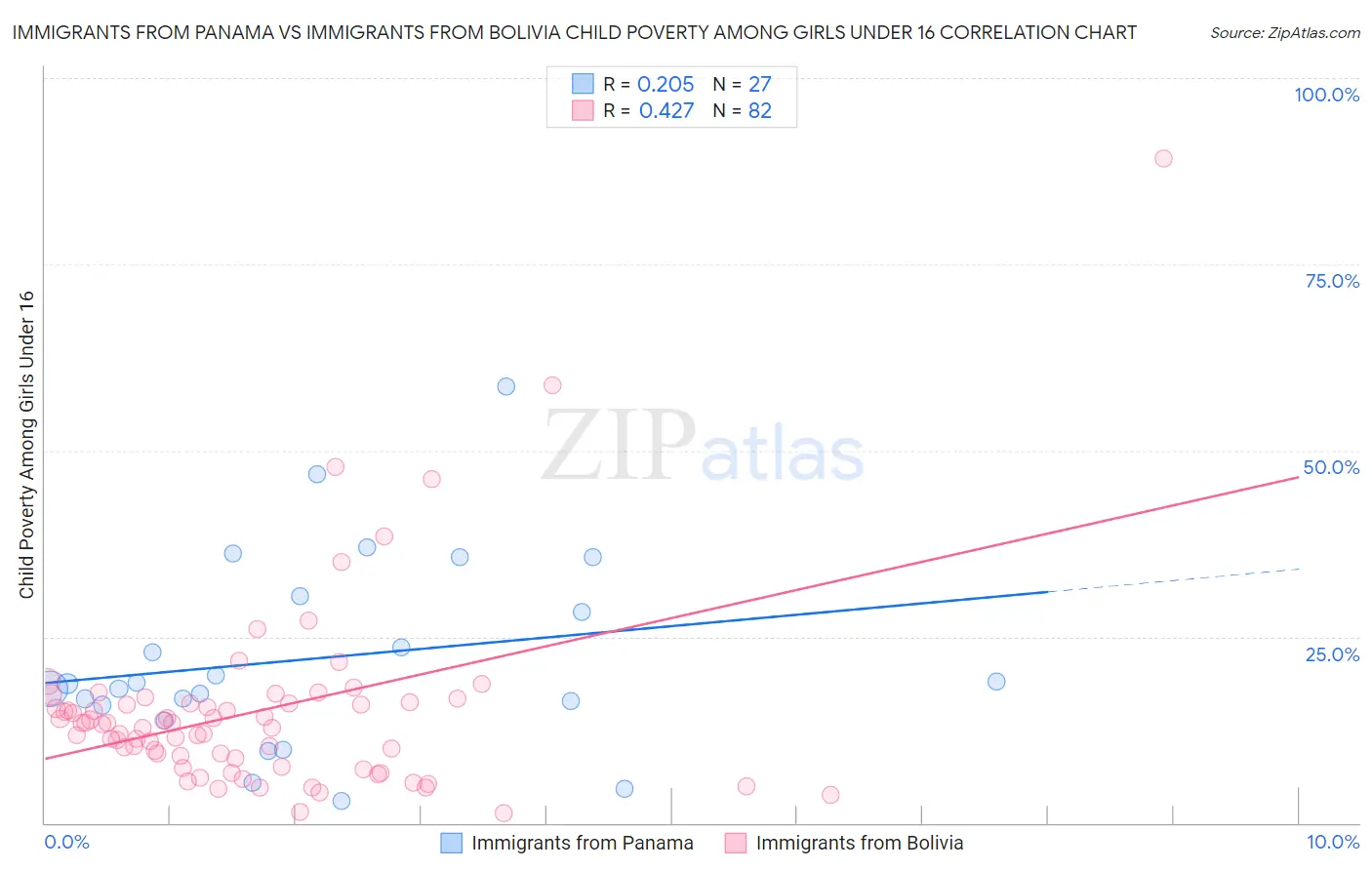 Immigrants from Panama vs Immigrants from Bolivia Child Poverty Among Girls Under 16
