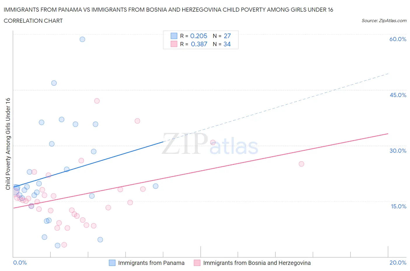 Immigrants from Panama vs Immigrants from Bosnia and Herzegovina Child Poverty Among Girls Under 16