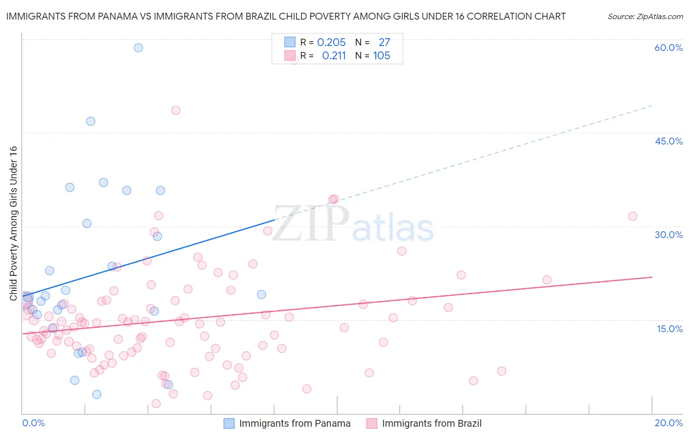 Immigrants from Panama vs Immigrants from Brazil Child Poverty Among Girls Under 16