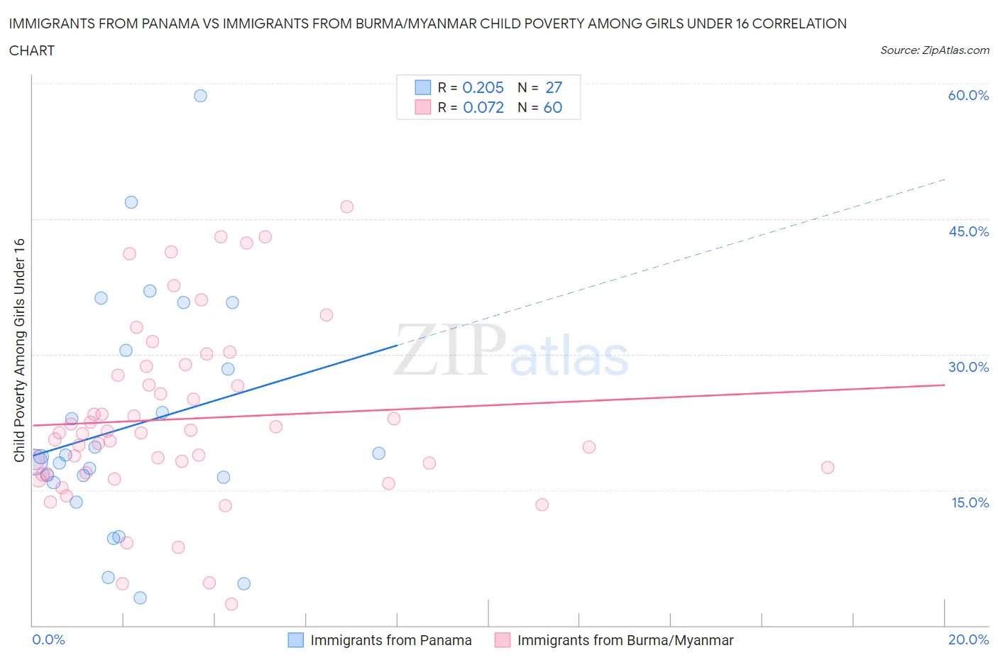 Immigrants from Panama vs Immigrants from Burma/Myanmar Child Poverty Among Girls Under 16