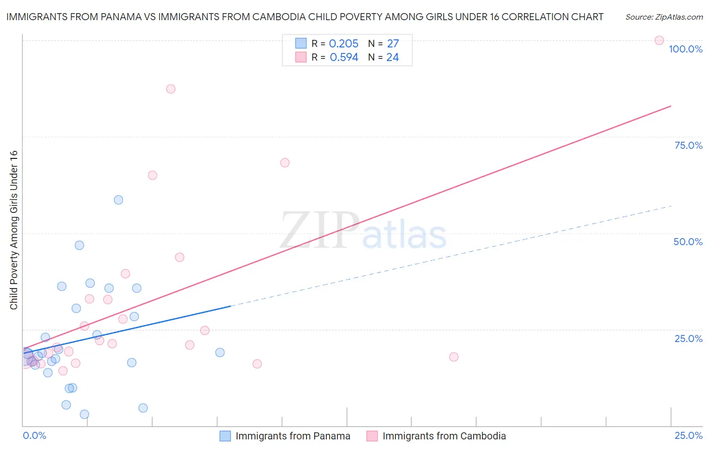 Immigrants from Panama vs Immigrants from Cambodia Child Poverty Among Girls Under 16