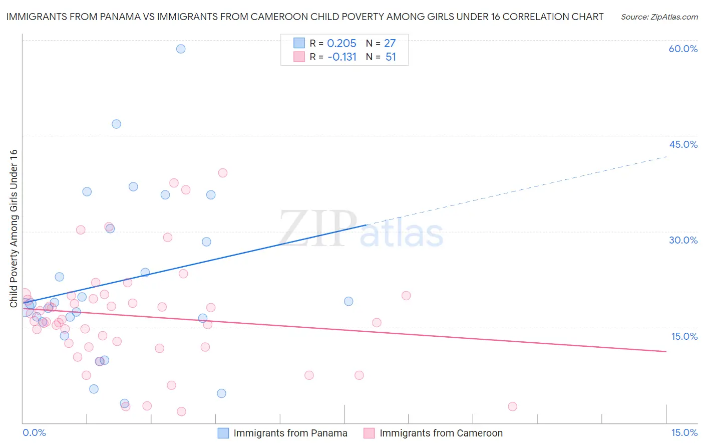 Immigrants from Panama vs Immigrants from Cameroon Child Poverty Among Girls Under 16