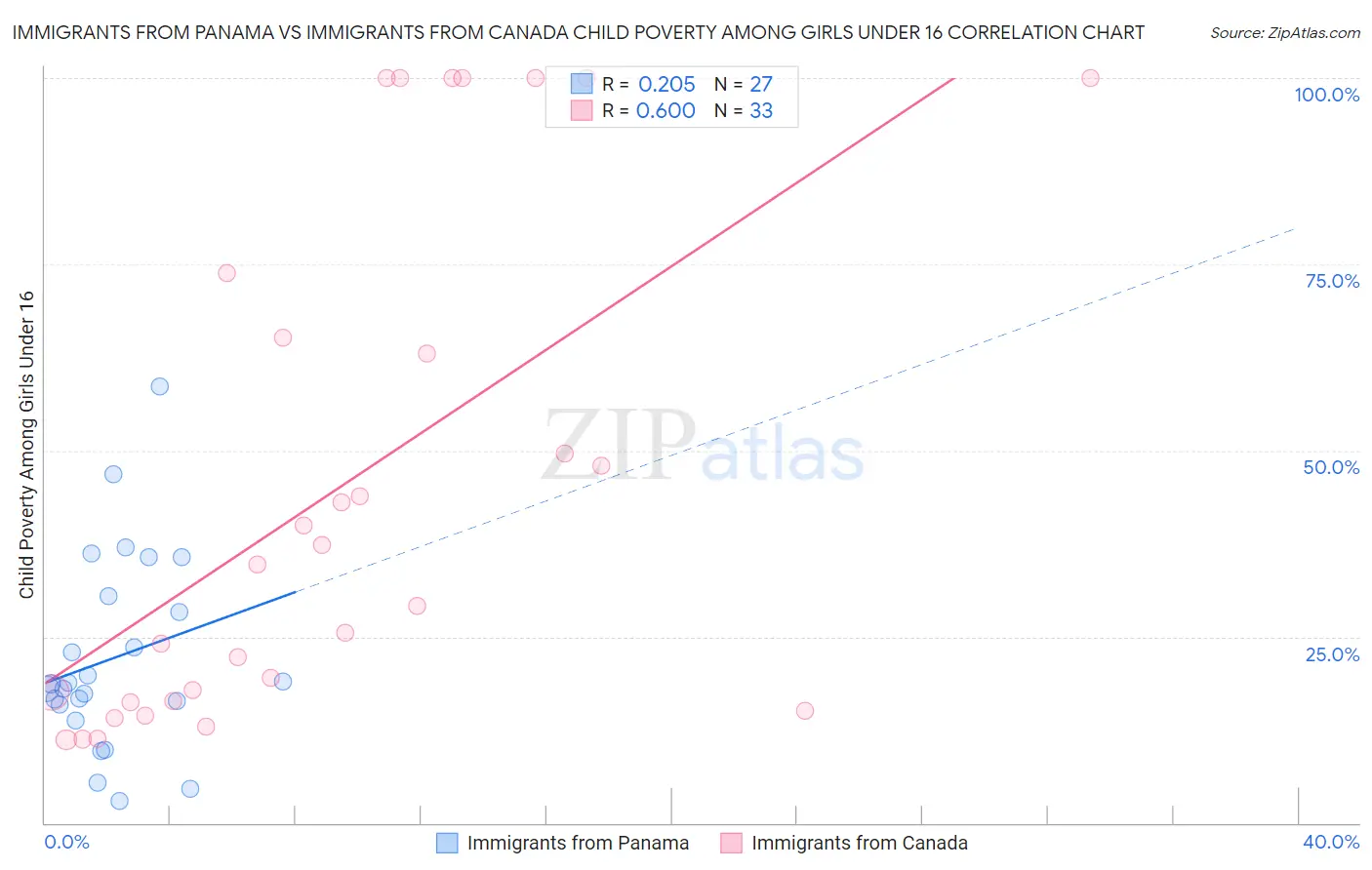 Immigrants from Panama vs Immigrants from Canada Child Poverty Among Girls Under 16