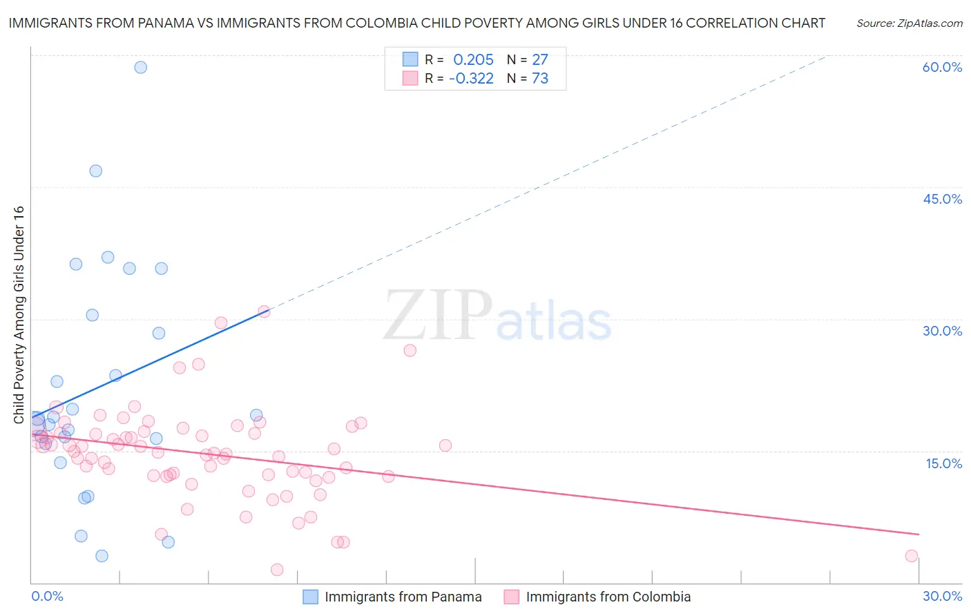 Immigrants from Panama vs Immigrants from Colombia Child Poverty Among Girls Under 16