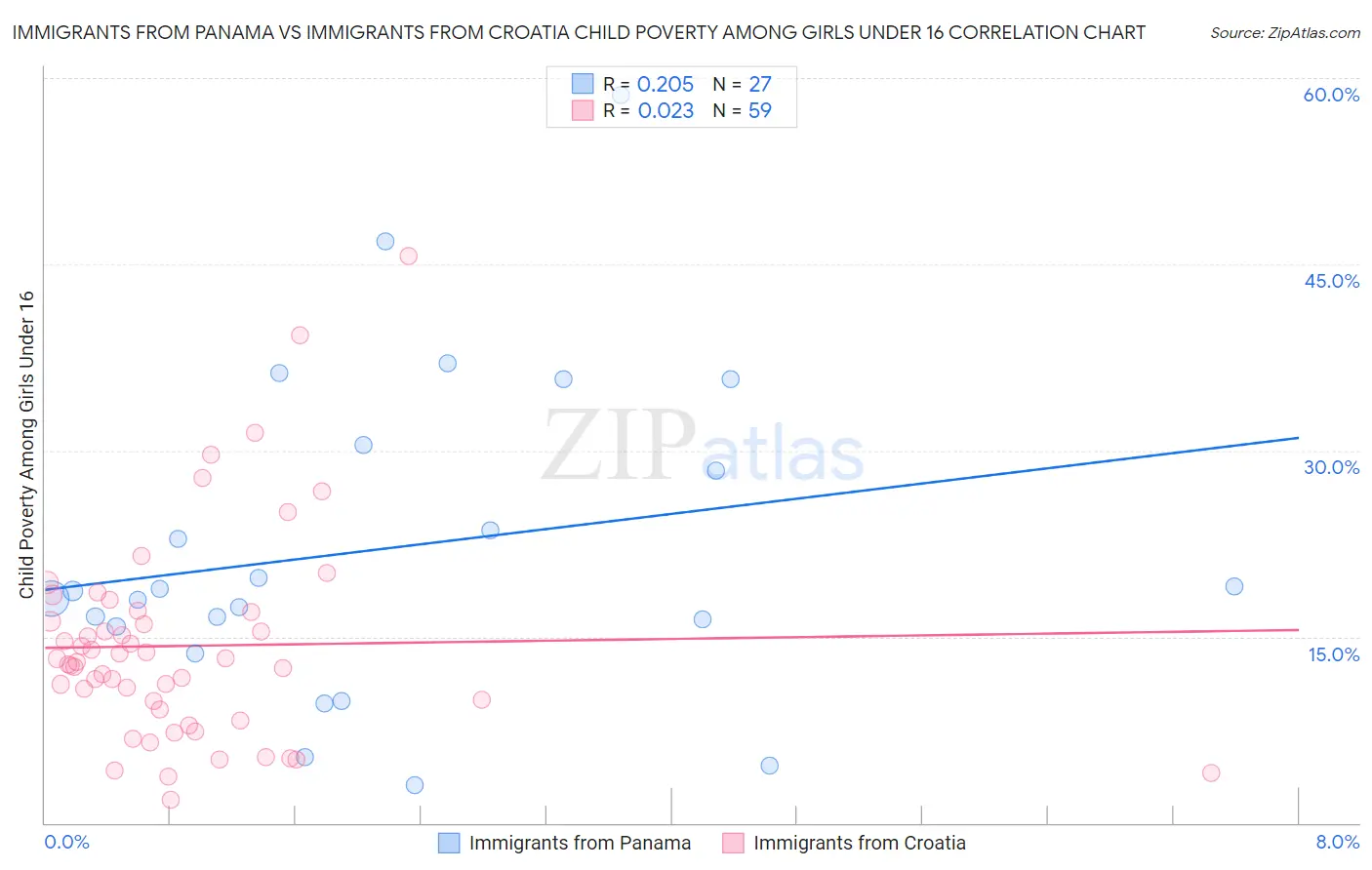 Immigrants from Panama vs Immigrants from Croatia Child Poverty Among Girls Under 16