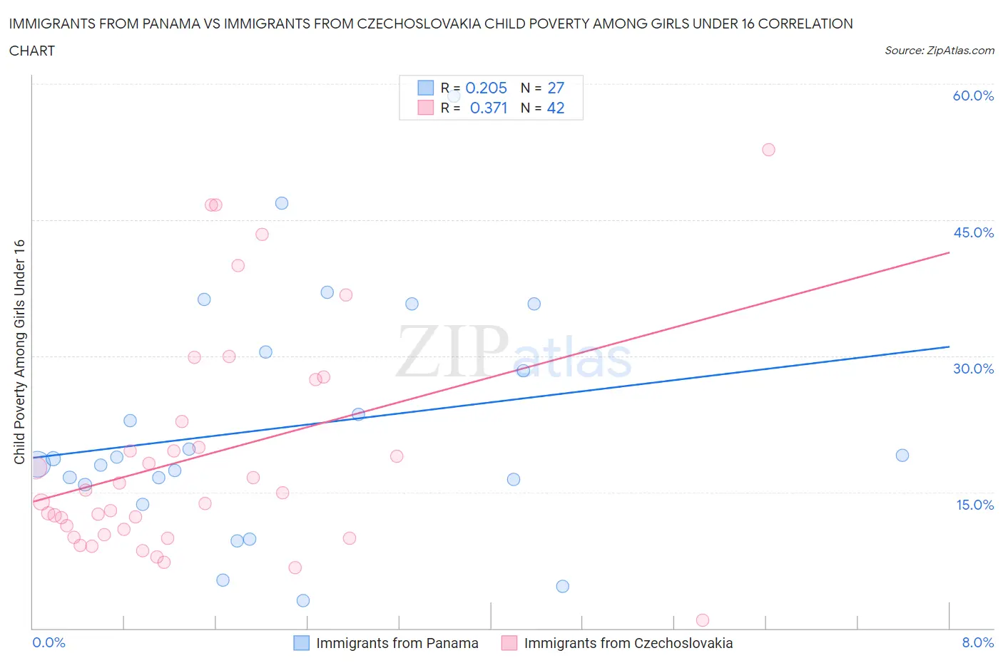 Immigrants from Panama vs Immigrants from Czechoslovakia Child Poverty Among Girls Under 16