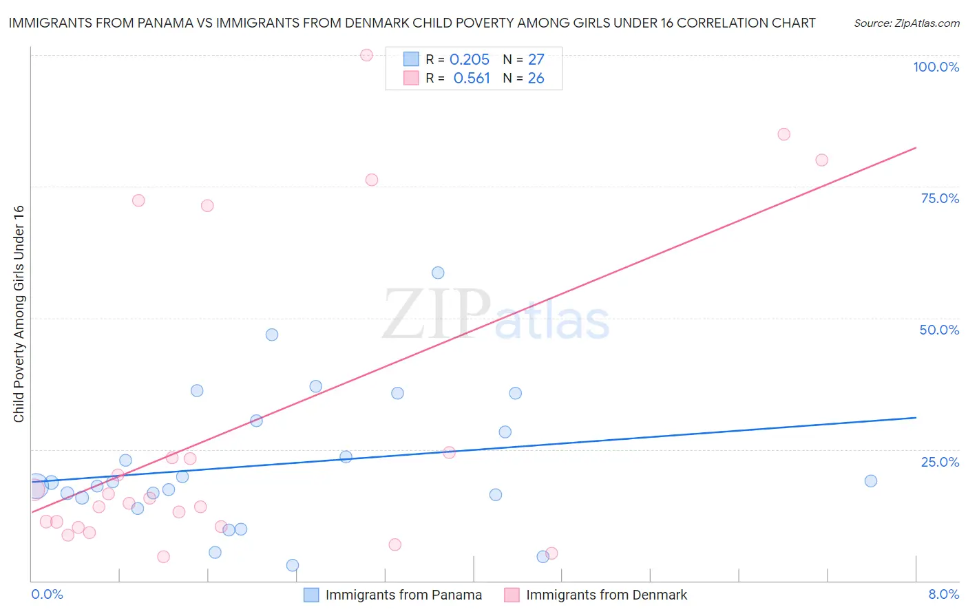 Immigrants from Panama vs Immigrants from Denmark Child Poverty Among Girls Under 16