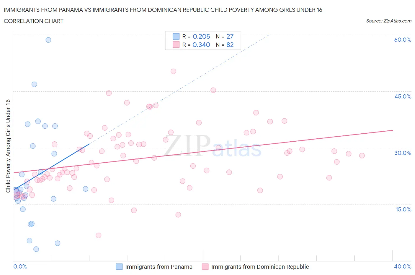 Immigrants from Panama vs Immigrants from Dominican Republic Child Poverty Among Girls Under 16