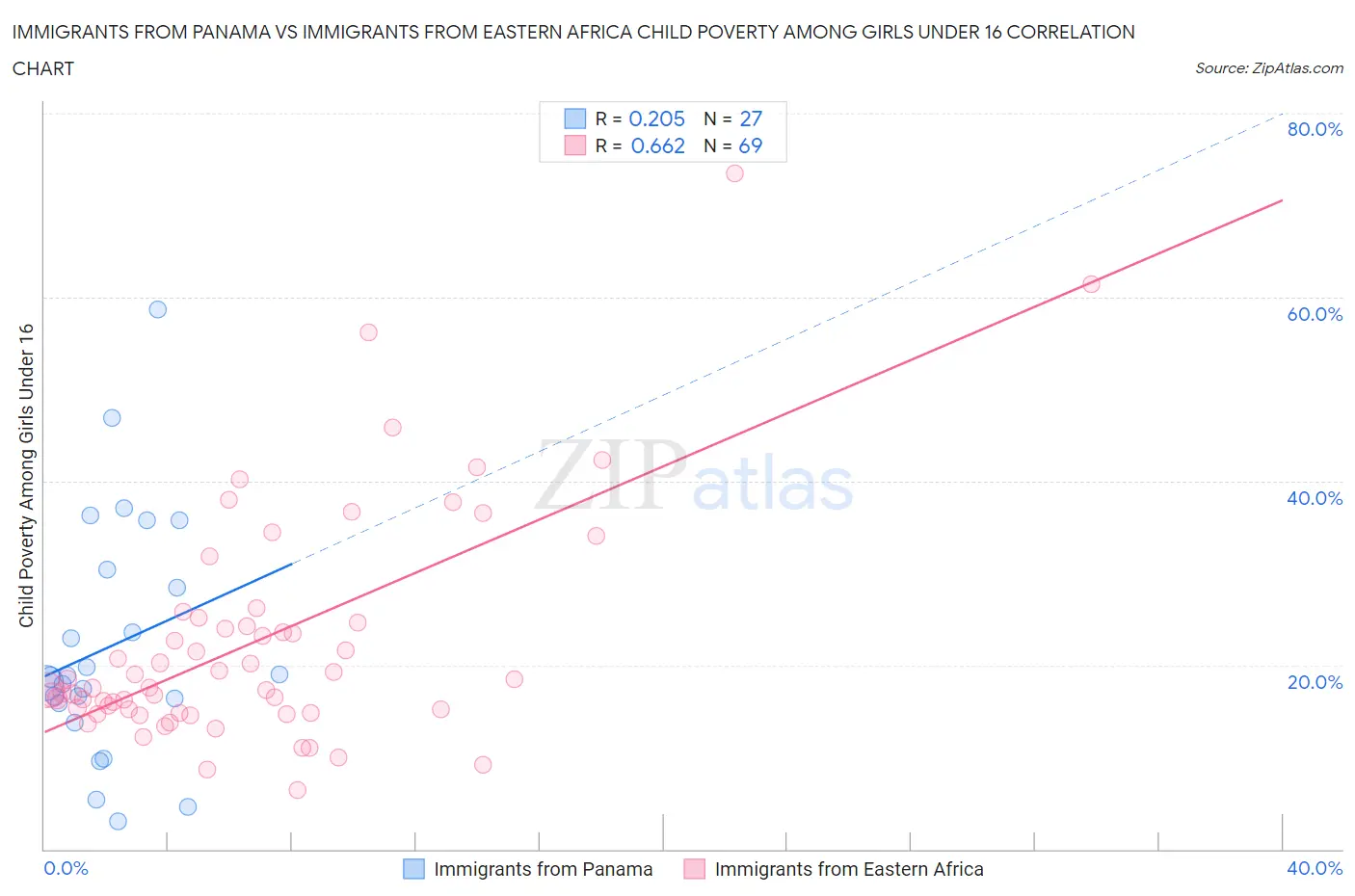 Immigrants from Panama vs Immigrants from Eastern Africa Child Poverty Among Girls Under 16