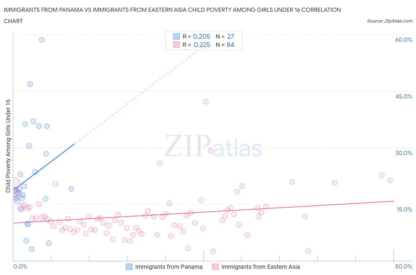 Immigrants from Panama vs Immigrants from Eastern Asia Child Poverty Among Girls Under 16