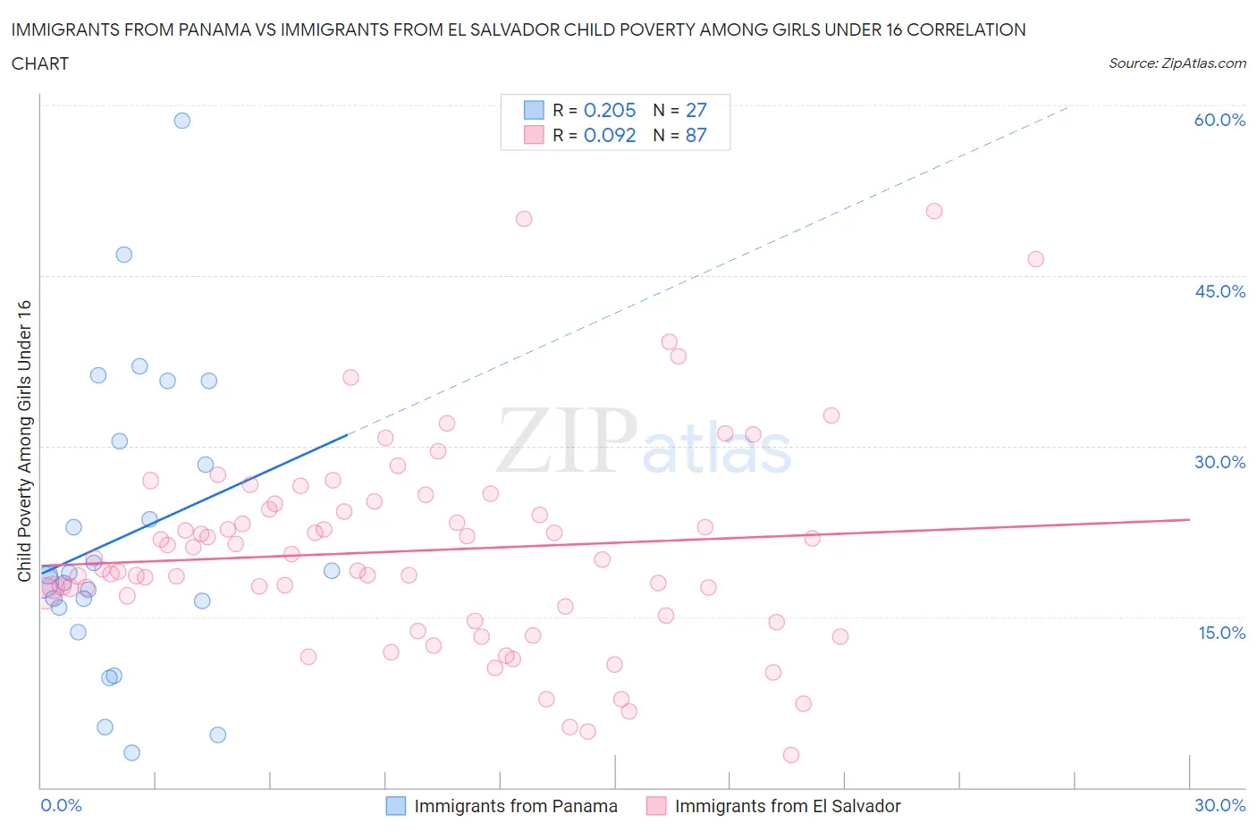Immigrants from Panama vs Immigrants from El Salvador Child Poverty Among Girls Under 16