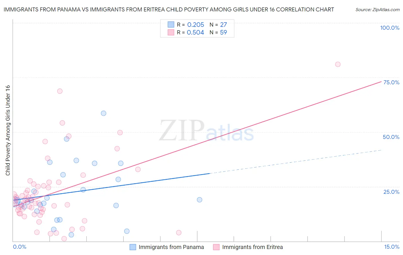 Immigrants from Panama vs Immigrants from Eritrea Child Poverty Among Girls Under 16