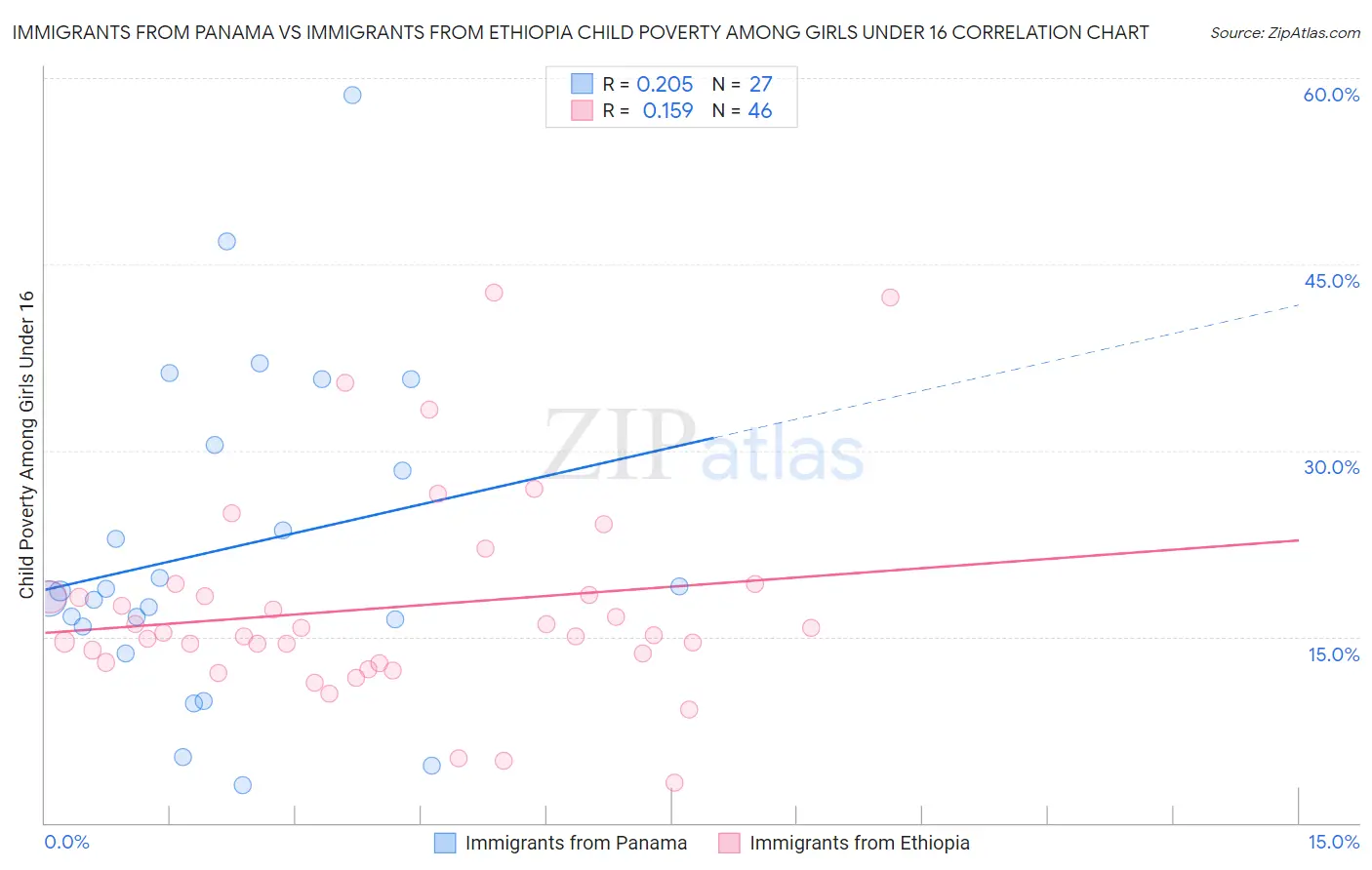 Immigrants from Panama vs Immigrants from Ethiopia Child Poverty Among Girls Under 16
