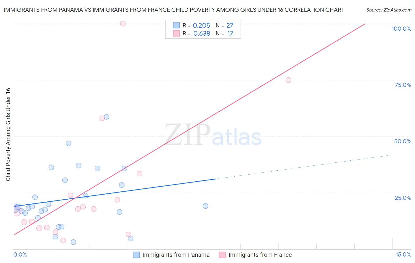 Immigrants from Panama vs Immigrants from France Child Poverty Among Girls Under 16