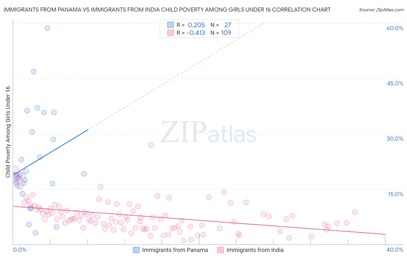 Immigrants from Panama vs Immigrants from India Child Poverty Among Girls Under 16