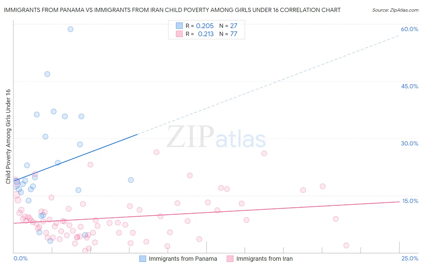 Immigrants from Panama vs Immigrants from Iran Child Poverty Among Girls Under 16