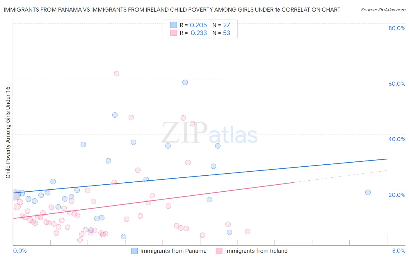 Immigrants from Panama vs Immigrants from Ireland Child Poverty Among Girls Under 16