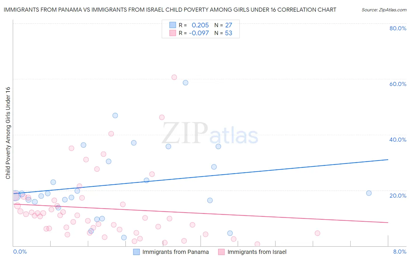 Immigrants from Panama vs Immigrants from Israel Child Poverty Among Girls Under 16