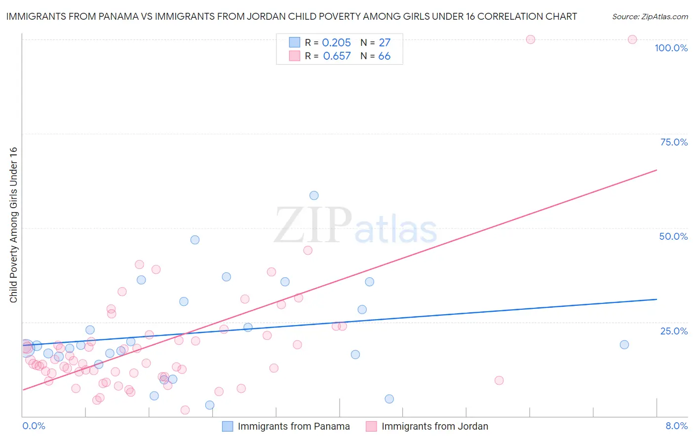 Immigrants from Panama vs Immigrants from Jordan Child Poverty Among Girls Under 16