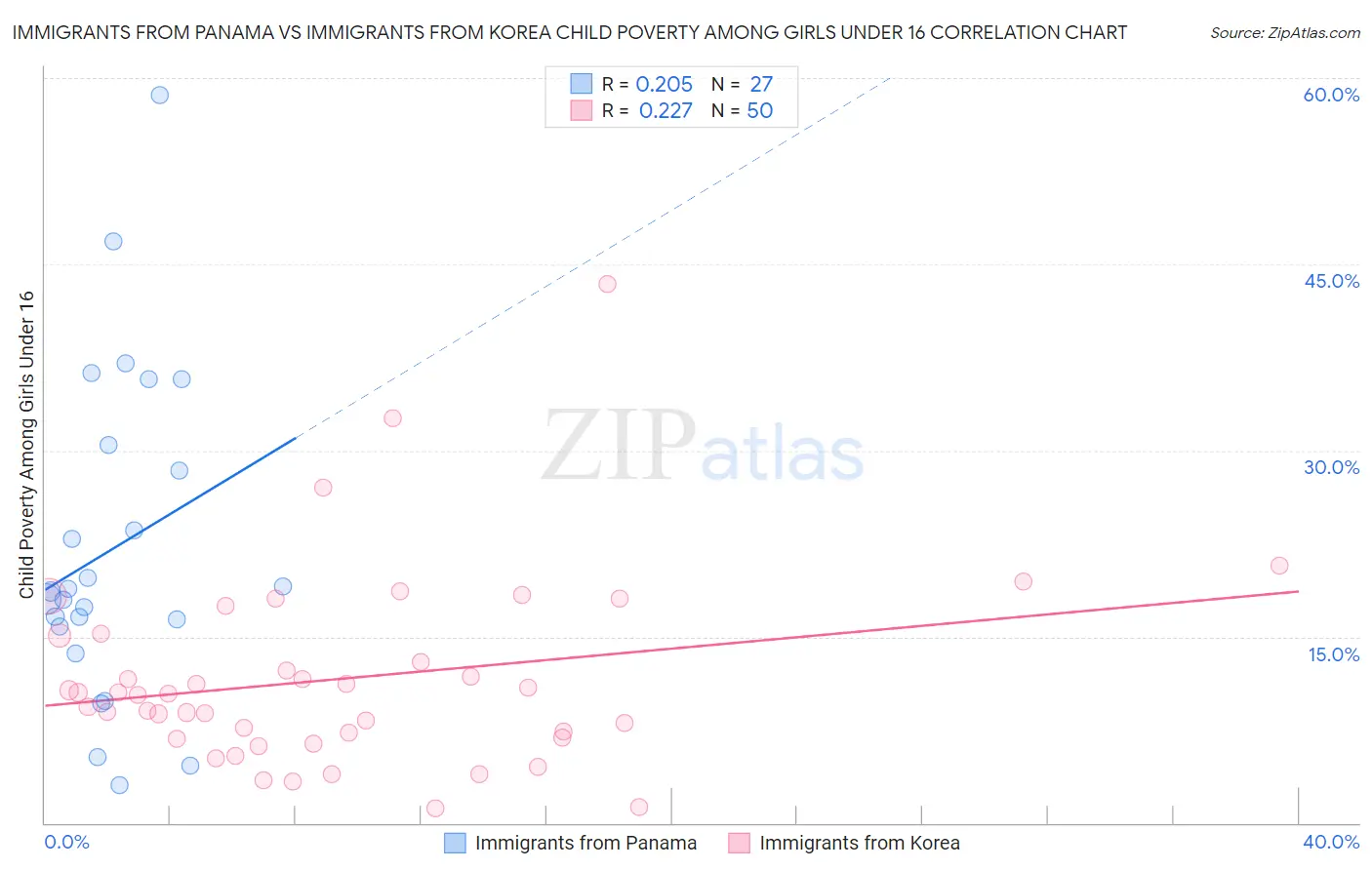 Immigrants from Panama vs Immigrants from Korea Child Poverty Among Girls Under 16