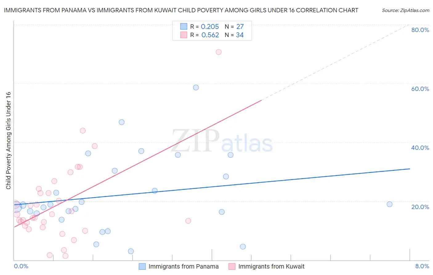 Immigrants from Panama vs Immigrants from Kuwait Child Poverty Among Girls Under 16