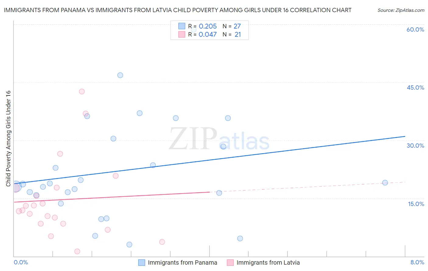 Immigrants from Panama vs Immigrants from Latvia Child Poverty Among Girls Under 16