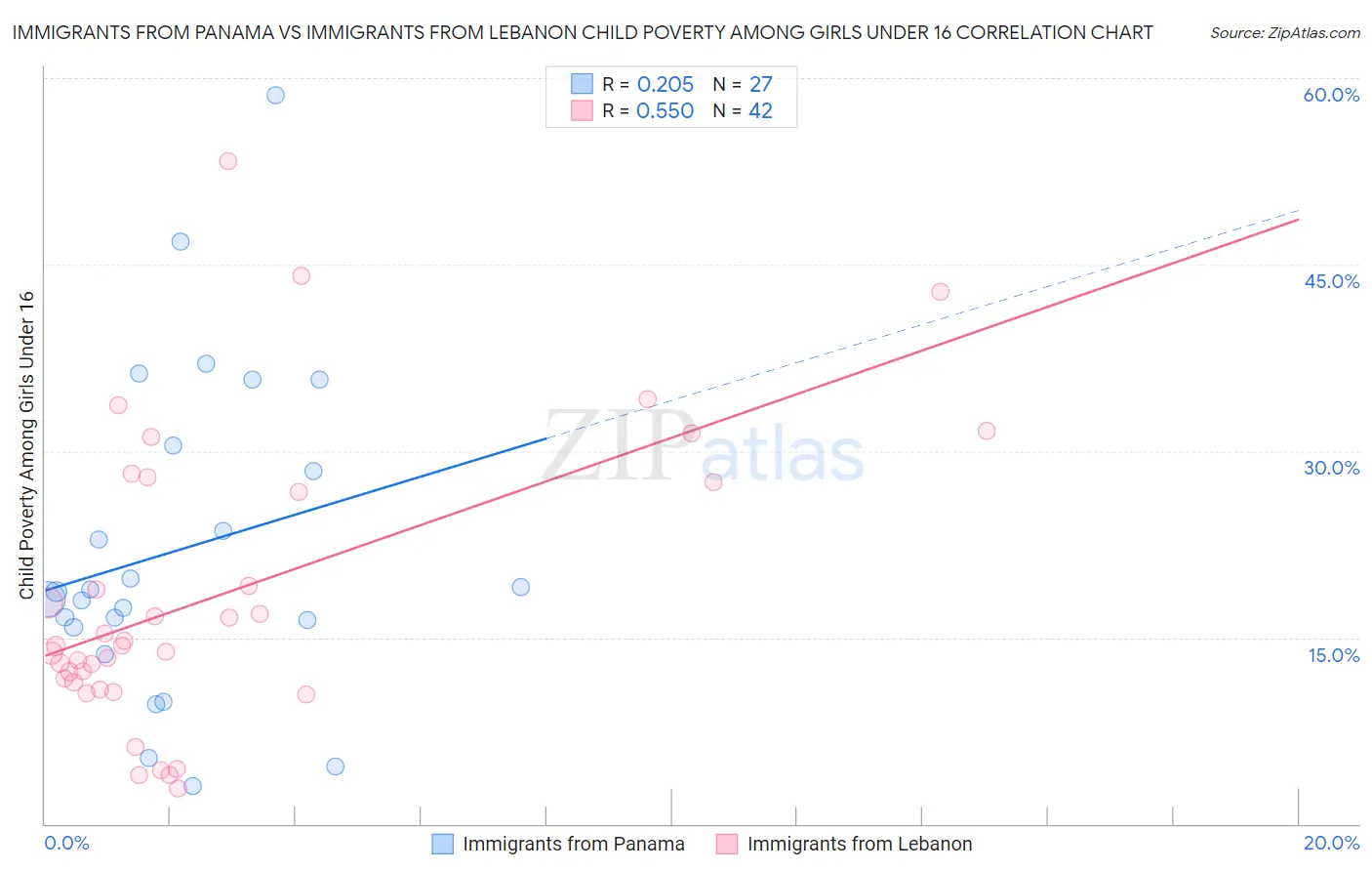 Immigrants from Panama vs Immigrants from Lebanon Child Poverty Among Girls Under 16