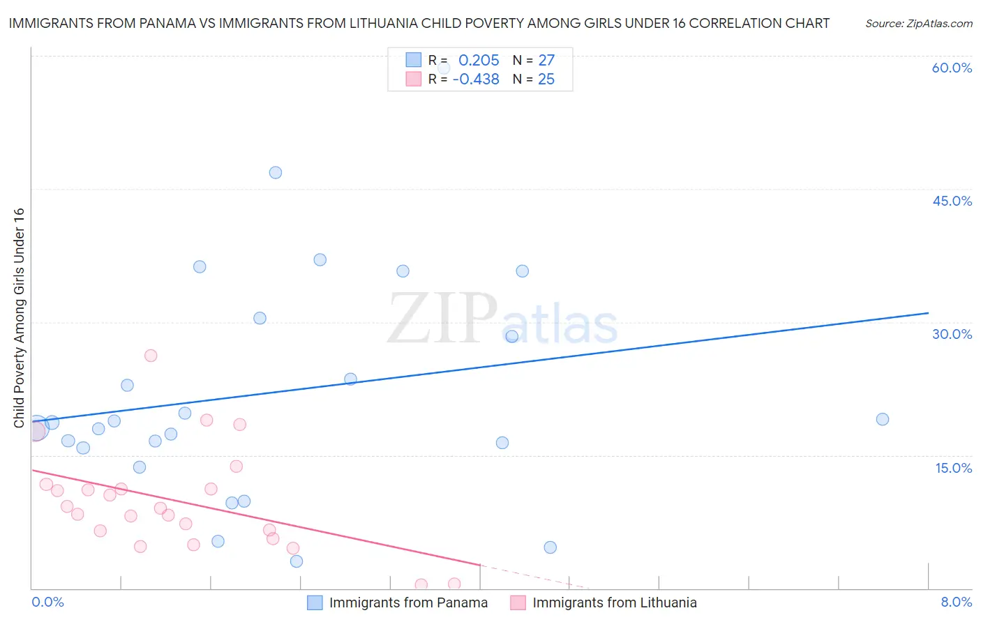 Immigrants from Panama vs Immigrants from Lithuania Child Poverty Among Girls Under 16