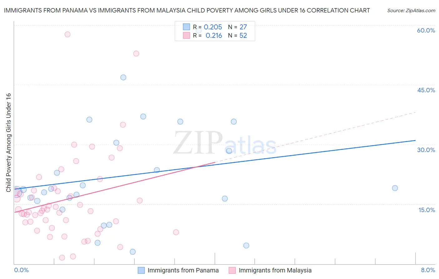 Immigrants from Panama vs Immigrants from Malaysia Child Poverty Among Girls Under 16