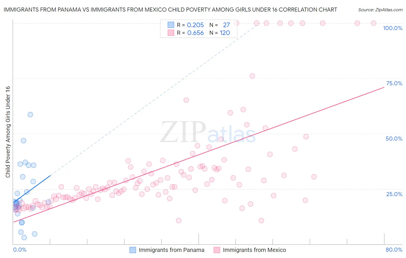 Immigrants from Panama vs Immigrants from Mexico Child Poverty Among Girls Under 16