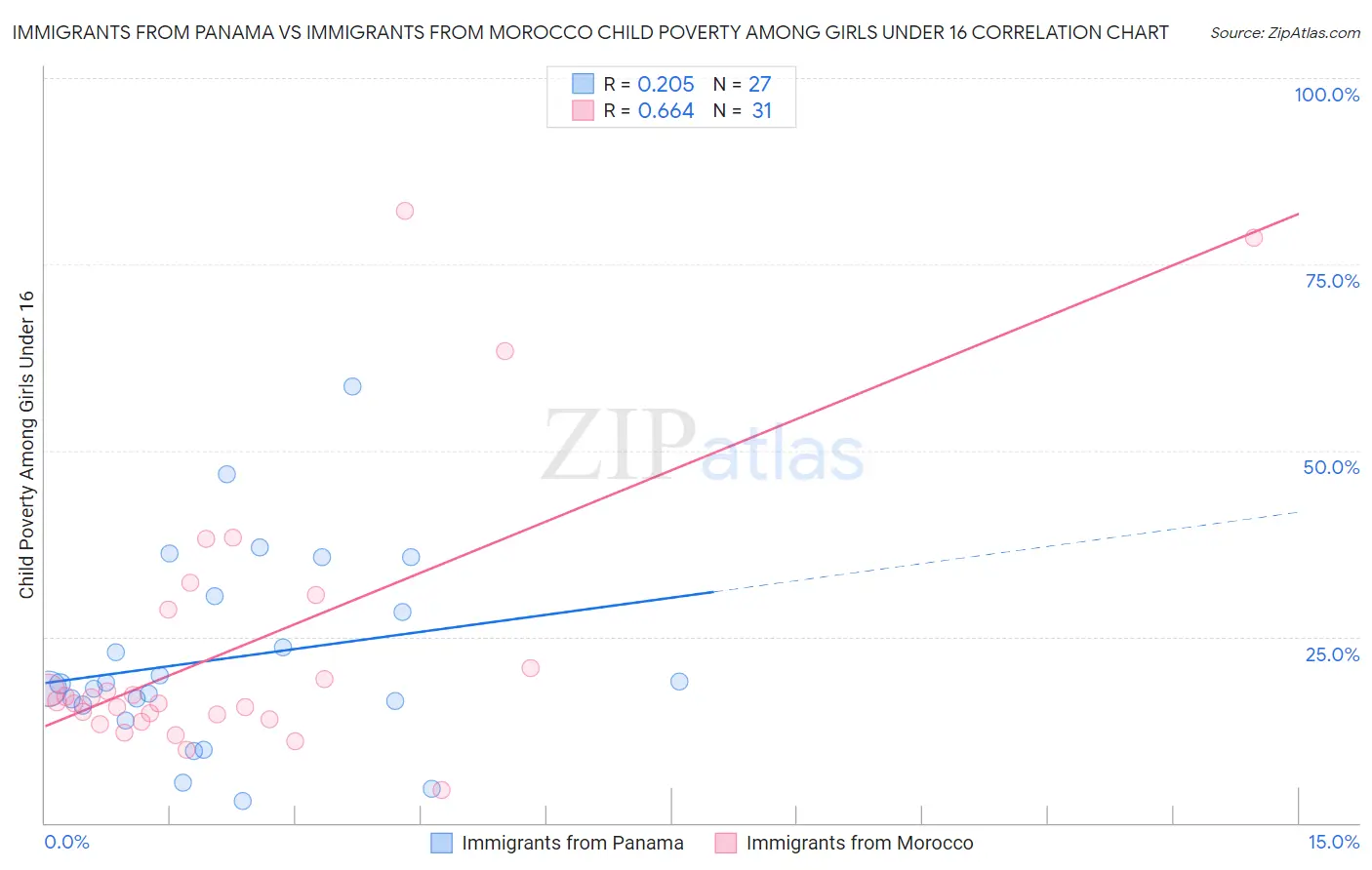 Immigrants from Panama vs Immigrants from Morocco Child Poverty Among Girls Under 16