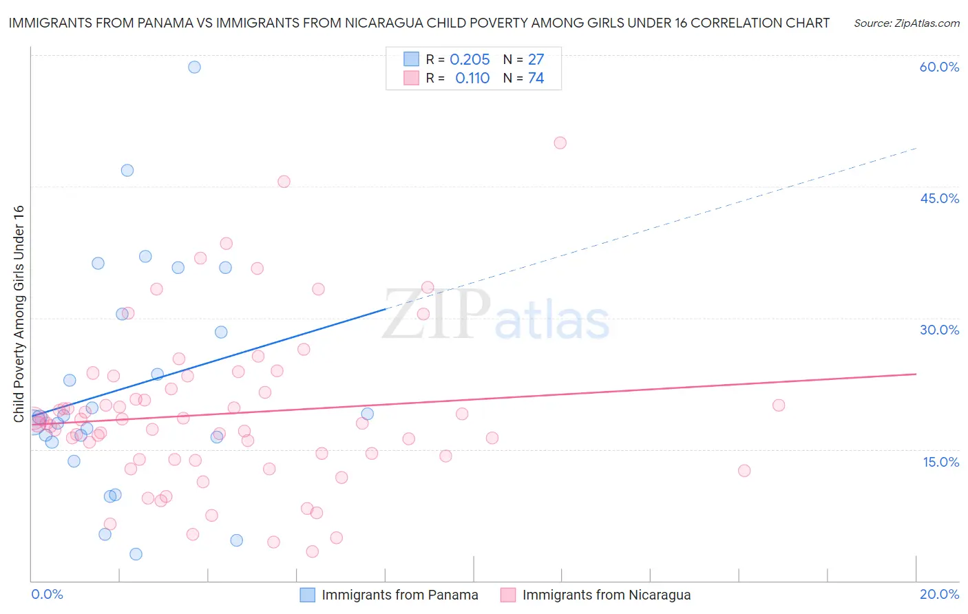 Immigrants from Panama vs Immigrants from Nicaragua Child Poverty Among Girls Under 16
