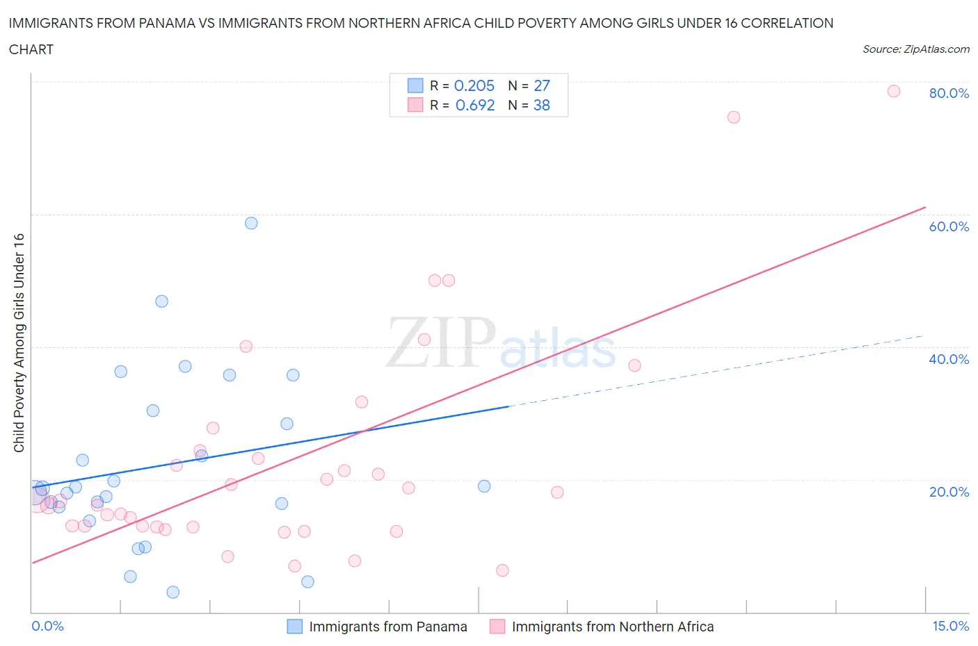 Immigrants from Panama vs Immigrants from Northern Africa Child Poverty Among Girls Under 16
